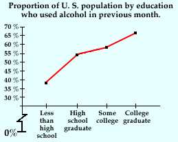 Education Drinking Graph